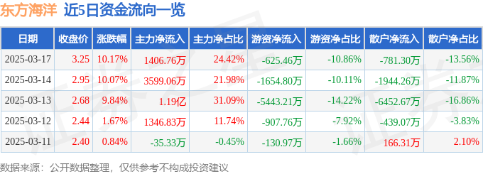 3月17日东方海洋涨停分析：海洋经济，水产养殖，预制菜概念热股