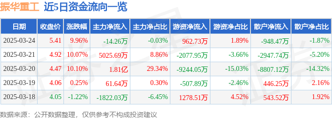 3月24日振华重工涨停：海洋经济，海工装备，机械概念热股
