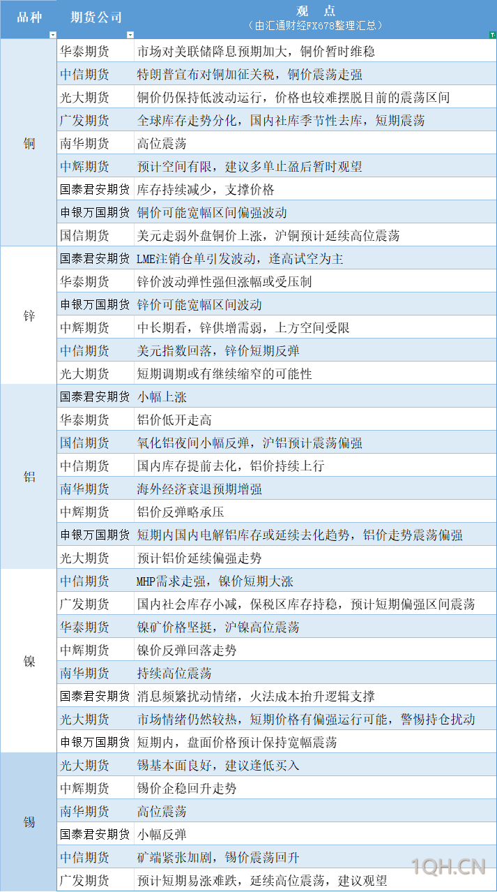 期货公司观点汇总一张图：3月12日有色系（铜、锌、铝、镍、锡等）