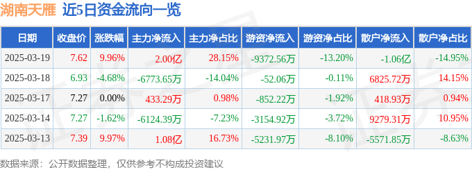 3月19日湖南天雁（600698）涨停分析：军工混改、新能源零部件、高铁业务驱动