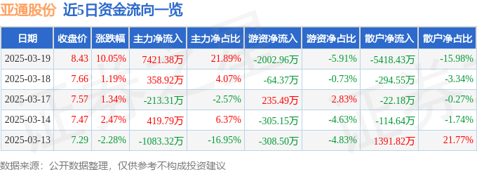 3月19日亚通股份（600692）涨停分析：风电项目、国企改革驱动