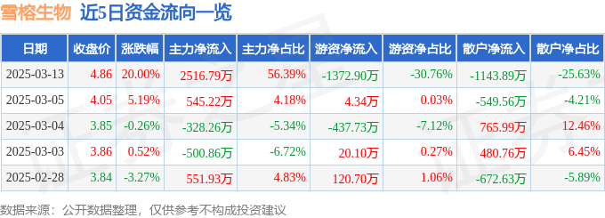 3月13日雪榕生物（300511）涨停分析：控制权变更、科技转型驱动