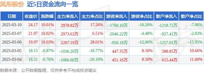 3月10日凤形股份（002760）涨停分析：政策利好、军工及特种电机驱动