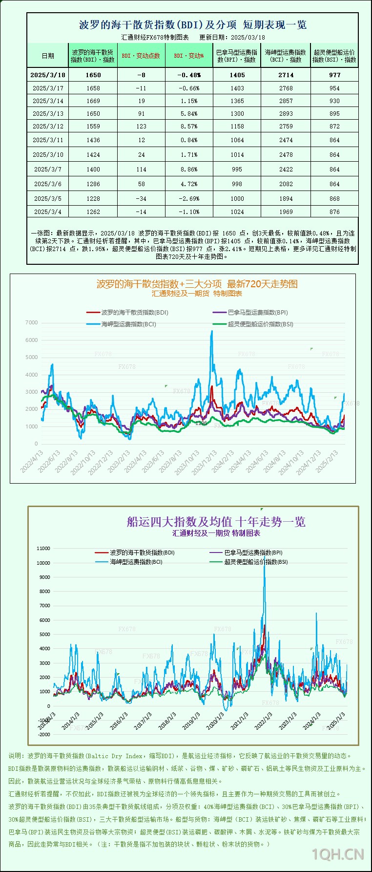 一张图：波罗的海指数因海岬型船运价下跌而下跌