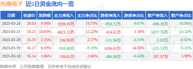 3月24日先锋电子涨停：国产芯片，华为海思，传感器概念热股