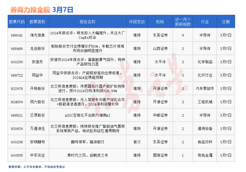 券商今日金股：9份研报力推一股(名单)
