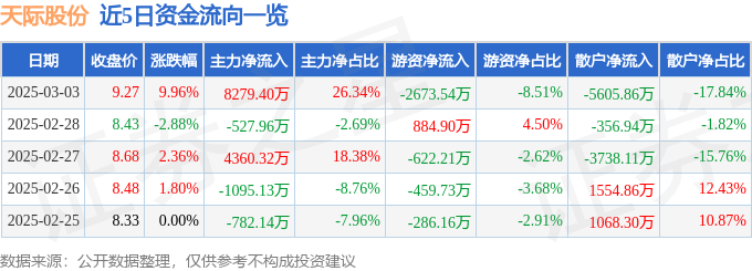 3月3日天际股份（002759）涨停分析：锂电池、钠电池板块及磷化工布局驱动