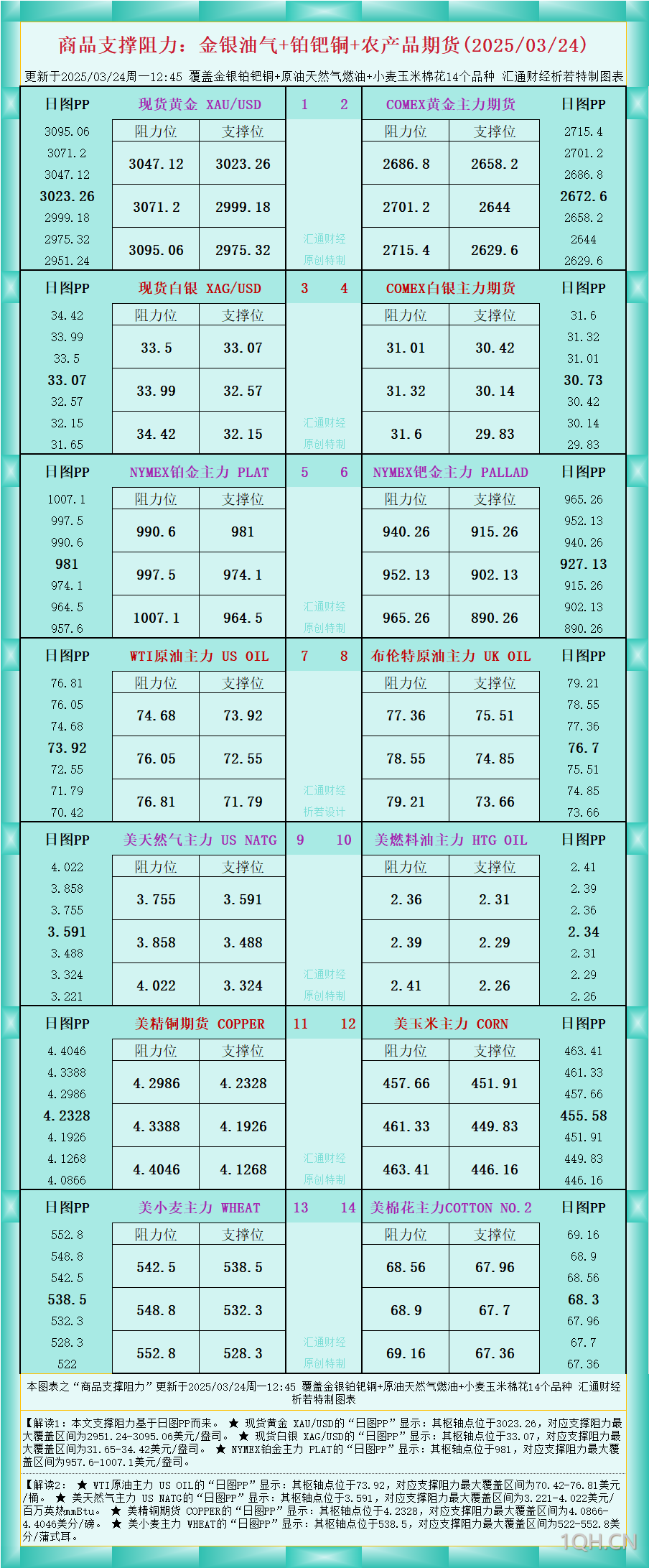 一张图看商品支撑阻力：金银油气 铂钯铜农产品期货(2025/03/24)