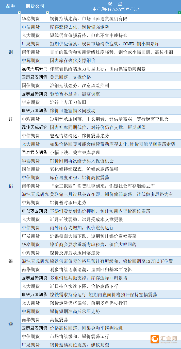 期货公司观点汇总一张图：3月19日有色系（铜、锌、铝、镍、锡等）