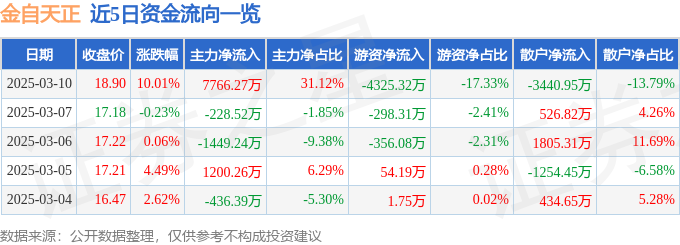 3月10日金自天正（600560）涨停分析：工业智能化升级、央企改革驱动