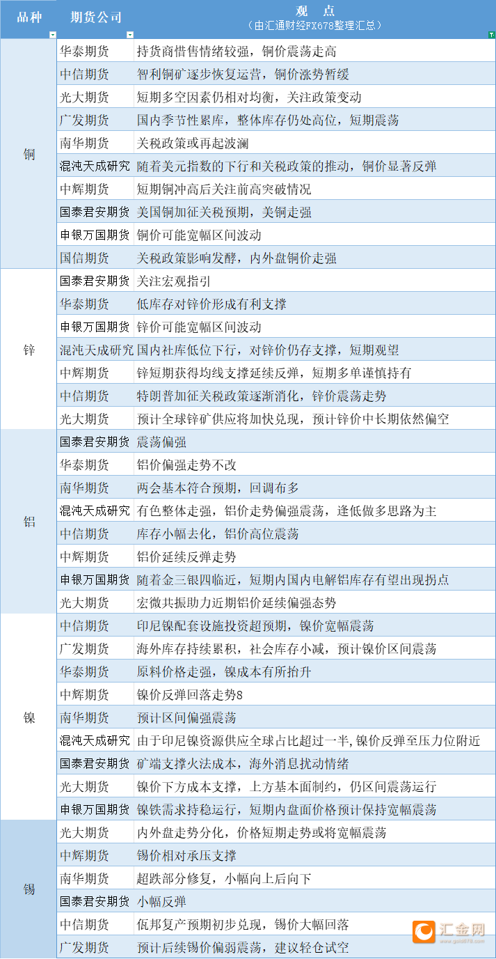 期货公司观点汇总一张图：3月6日有色系（铜、锌、铝、镍、锡等）