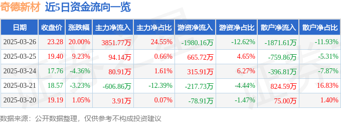 3月26日奇德新材（300995）涨停分析：碳纤维应用、新能源汽车材料、化工板块驱动
