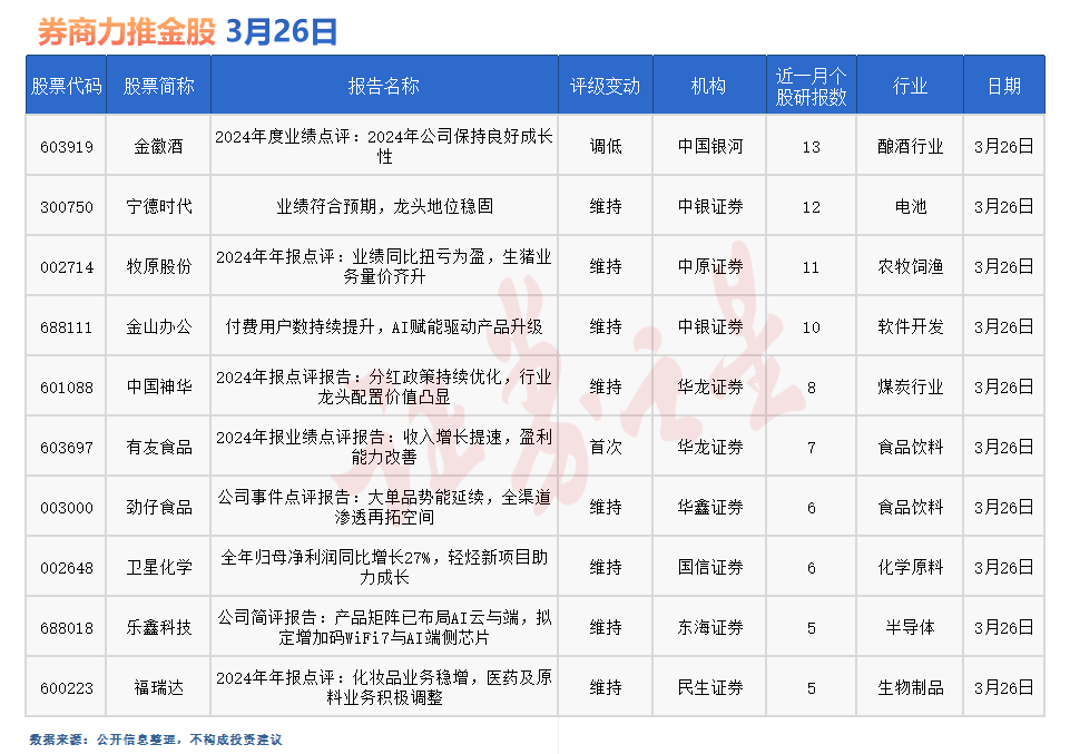 券商今日金股：13份研报力推一股(名单)