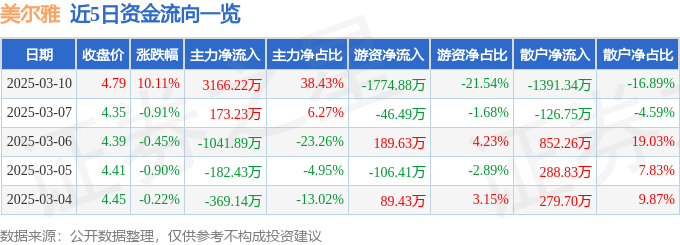 3月10日美尔雅（600107）涨停分析：政策利好、行业预期及低价属性驱动