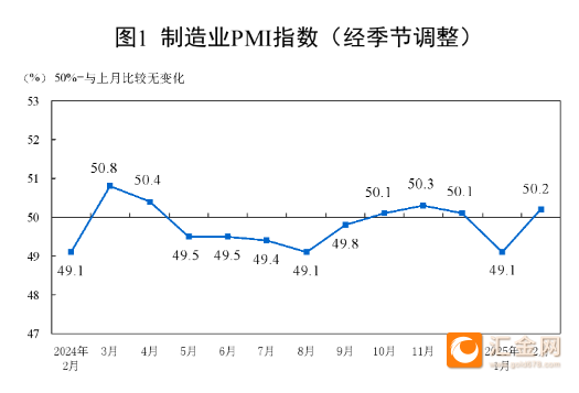 2月份制造业采购经理指数升至扩张区间 非制造业商务活动指数小幅回升