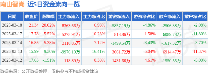 3月18日南山智尚（300918）涨停分析：抗菌面料、产能释放驱动