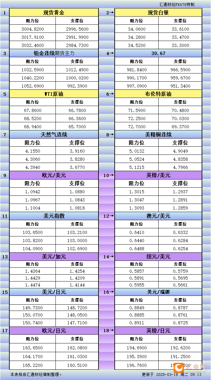 3月18日亚市更新支撑阻力：18品种支撑阻力(金银铂钯原油天然气铜及十大货币对)
