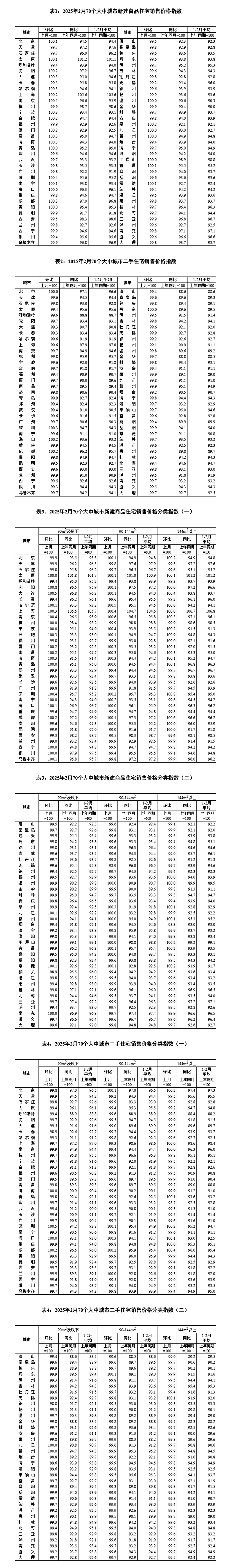 2025年2月份70个大中城市商品住宅销售价格变动情况
