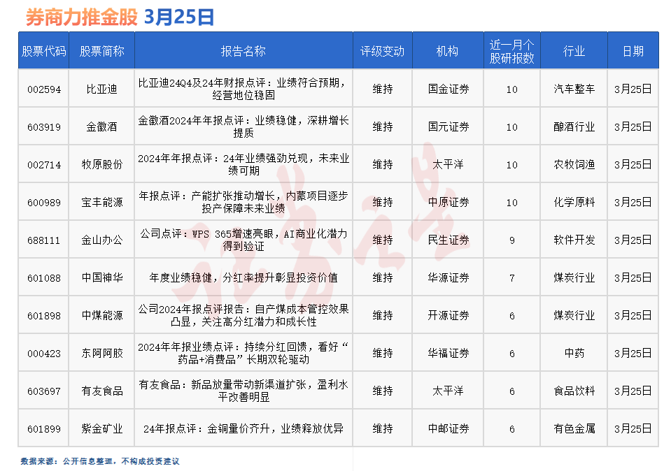 券商今日金股：10份研报力推一股(名单)