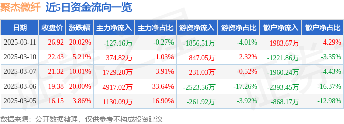 3月11日聚杰微纤（300819）涨停分析：新材料布局、汽车内饰驱动