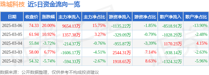 3月6日珠城科技（301280）涨停分析：家电概念、机器人及业绩驱动