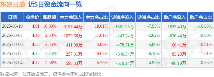 3月10日东易日盛（002713）涨停分析：装修装饰、新型城镇化驱动