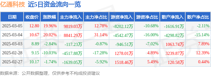 3月5日亿通科技（300211）涨停分析：国产芯片、智能穿戴驱动