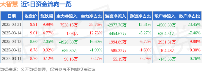 3月31日大智慧（601519）涨停分析：战略重组、金融科技升级驱动