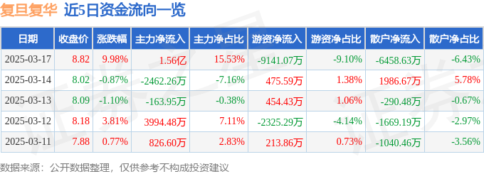 3月17日复旦复华（600624）涨停分析：上海国资改革、医药研发驱动
