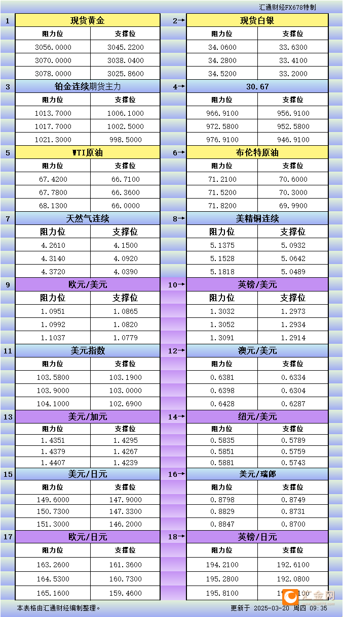 3月20日亚市更新支撑阻力：18品种支撑阻力(金银铂钯原油天然气铜及十大货币对)