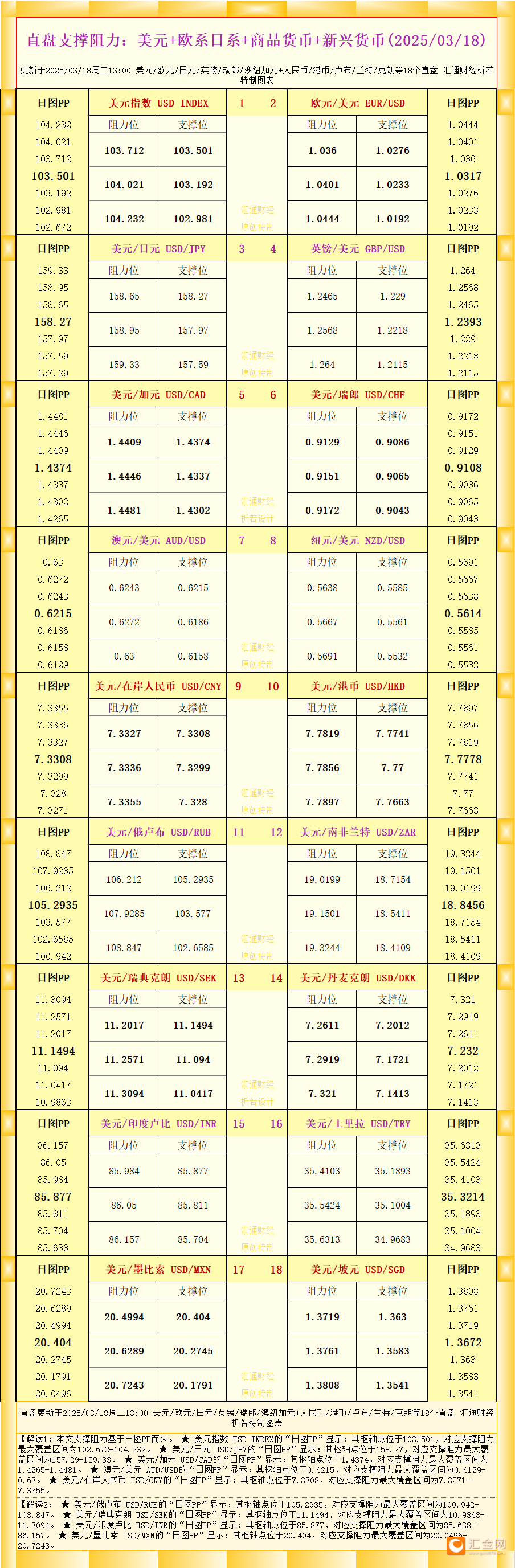 一张图看18个直盘外汇支撑阻力：美元 欧系日系 商品货币 新兴货币(2025/03/18)