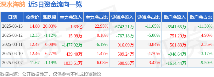 3月13日深水海纳（300961）涨停分析：环保政策、鸿蒙生态、污水处理项目驱动