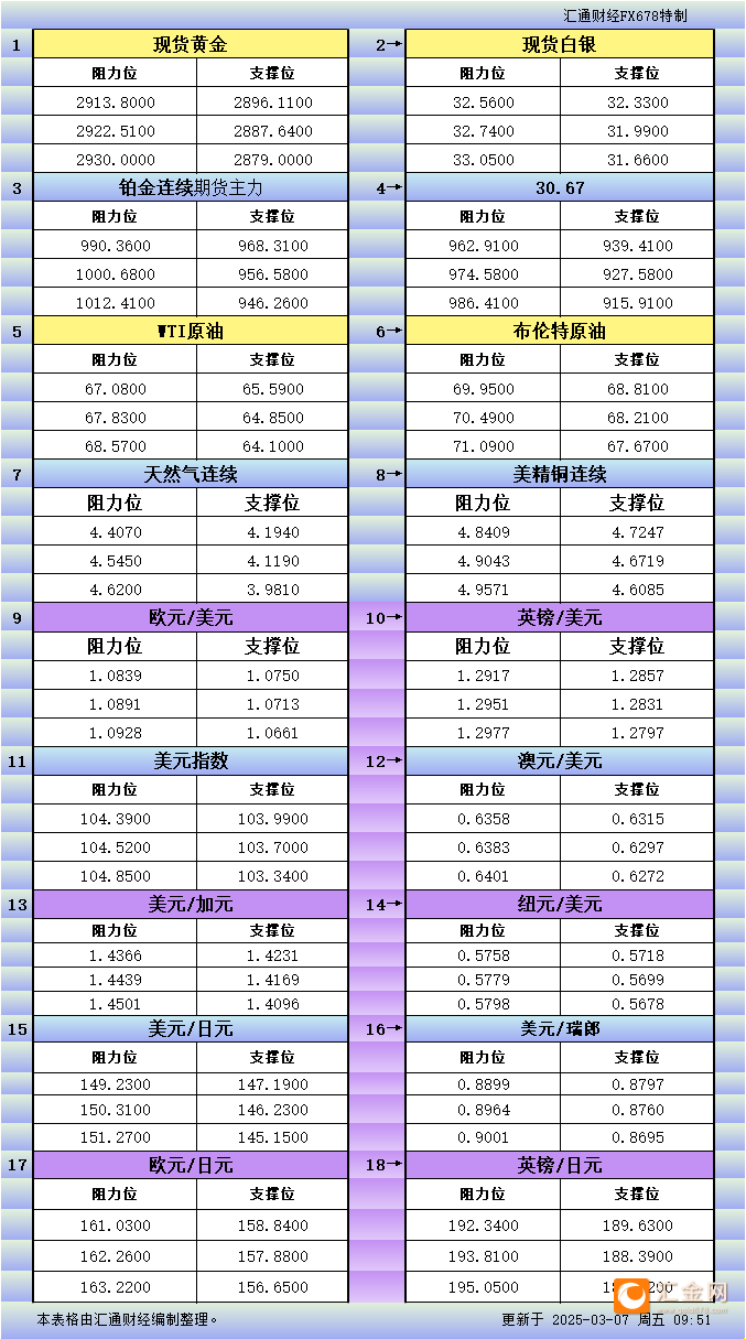 3月7日亚市更新支撑阻力：18品种支撑阻力(金银铂钯原油天然气铜及十大货币对)