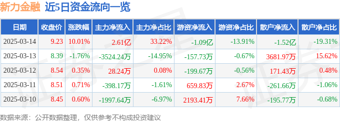 3月14日新力金融（600318）涨停分析：政策利好、股东整合驱动