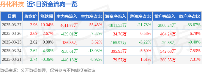 3月27日丹化科技（600844）涨停分析：煤化工、可降解塑料及国企改革驱动