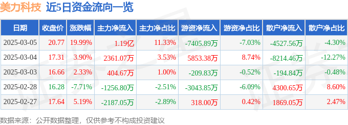 3月5日美力科技（300611）涨停分析：战略议案落地、汽车零部件景气驱动