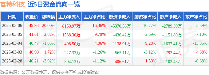 3月6日富特科技（301607）涨停分析：新能源车产业链景气、小米汽车供应链驱动