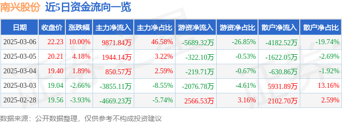 3月6日南兴股份涨停分析：AIGC概念，字节跳动概念股，数字经济概念热股