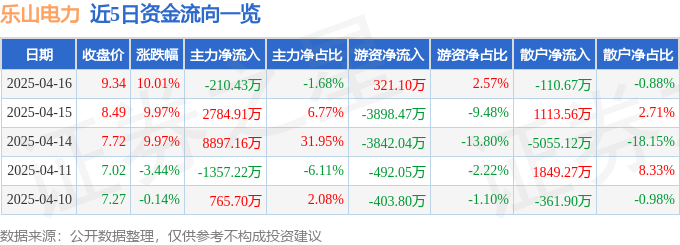 4月16日乐山电力（600644）涨停分析：区域基建催化、绿电转型、板块共振驱动
