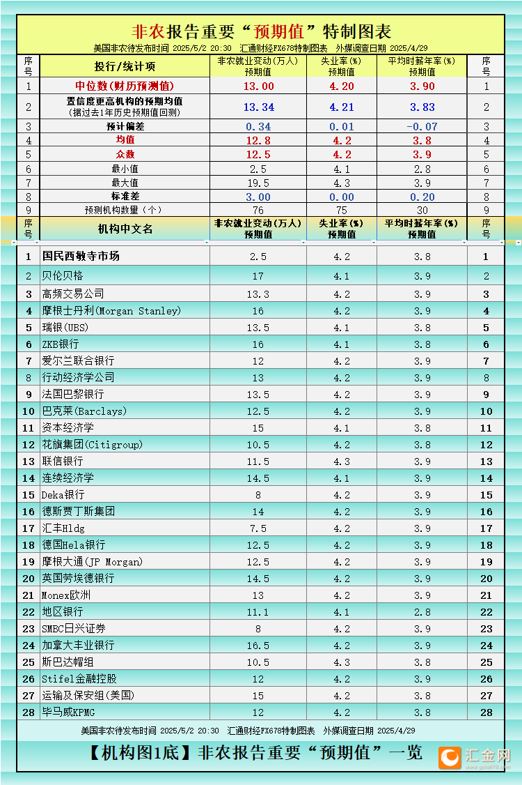 非农最全前瞻：73家预测一览，此次或有“大意外”