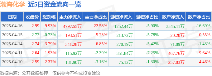 4月16日渤海化学（600800）涨停分析：国企改革、芯片应用驱动