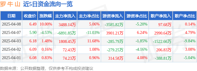 4月8日罗牛山涨停分析：海南自贸港政策、养殖业回暖驱动