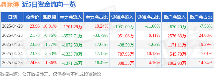 4月29日鼎际得（603255）涨停分析：光伏胶膜概念、新材料题材驱动