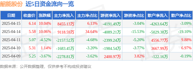 4月15日韶能股份涨停：水电，造纸，新能源汽车概念热股