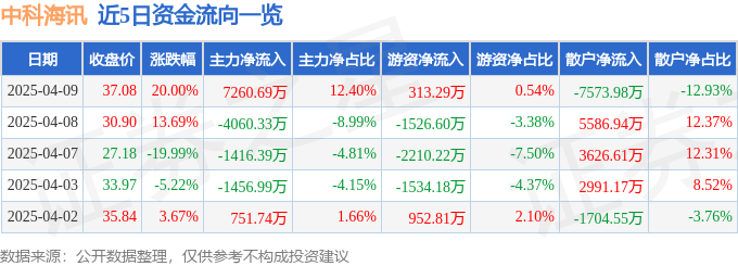 4月9日中科海讯（300810）涨停分析：军工技术突破、船舶板块走强、重大订单驱动