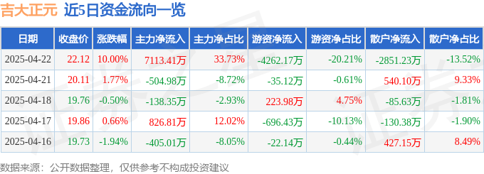 4月22日吉大正元（003029）涨停分析：AI安全融合、量子密码突破驱动
