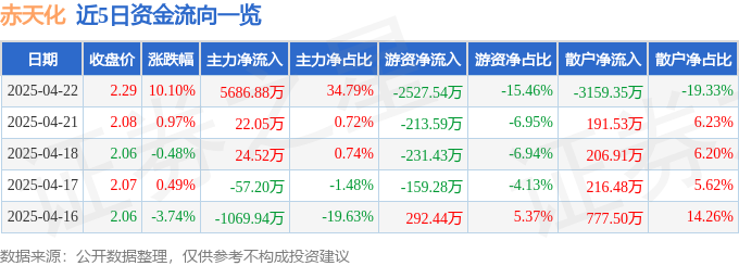 4月22日赤天化（600227）涨停分析：化肥、创投概念驱动