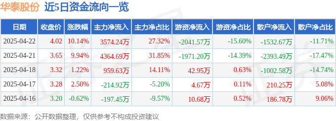 4月22日华泰股份（600308）涨停分析：绒毛浆自供、环氧丙烷产能驱动