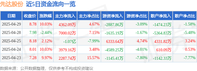 4月29日先达股份（603086）涨停分析：业绩预增、产品涨价、汇率受益驱动
