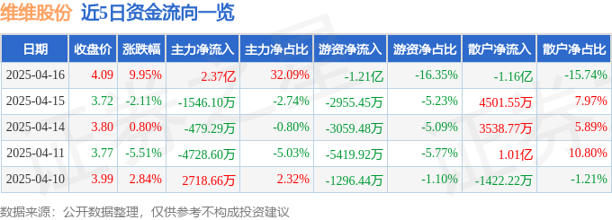 4月16日维维股份（600300）涨停分析：消费政策利好、年报预增驱动